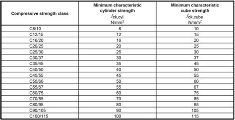 compression test concrete beam|concrete strength chart uk.